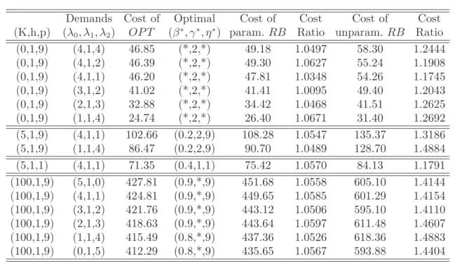 Table EC.1 Numerical results with lead time L = 0 and finite horizon T = 12.