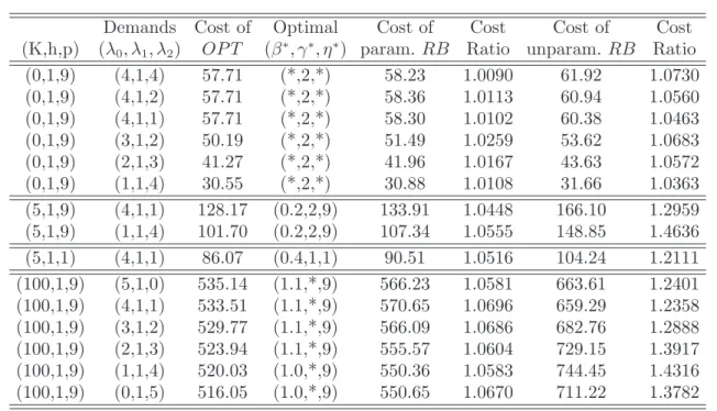 Table EC.3 Numerical results with lead time L = 0 and finite horizon T = 15.