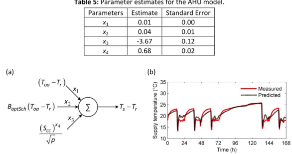 Table 5: Parameter estimates for the AHU model. 