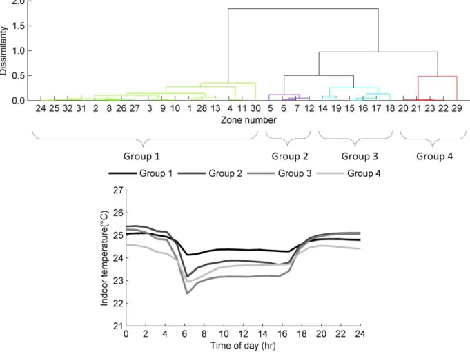 Figure 7: A dendrogram clustering the measured temperature response in all 32 zones into four groups and the  mean weekday temperature response for each group.