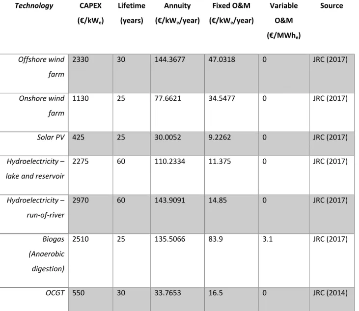 Table A.2 Economic parameters of power production technologies 