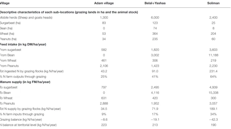 TABLE 6 | N flows due to grazing and N balance at the territory level taking account grazing practices.