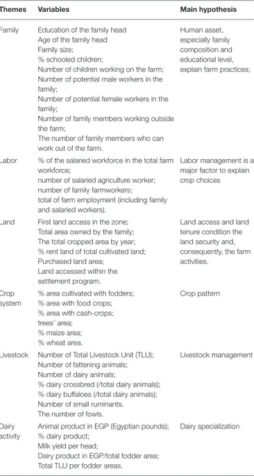 TABLE 1 | Active variables classified into six thematic groups to represent the diversity of family farming systems in the newly reclaimed lands (Egypt).