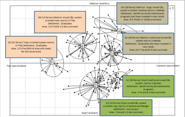 FIGURE 3 | Representation of the six family farming systems and their main characteristics in the first factorial plan (F1*F2)