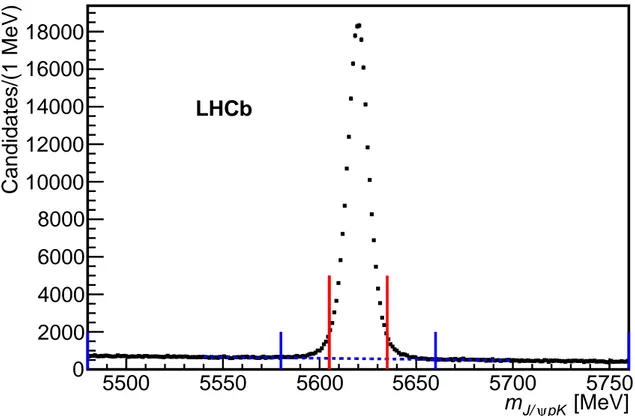 Figure S1: Invariant mass spectrum of J/ψ pK − candidates. The Λ 0 b signal region is between the vertical red lines