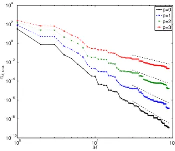 Figure 4: The maximum L ∞ (Ω) projection error over the test set, e p M,test , for 0 ≤ p ≤ 3 for Example 2