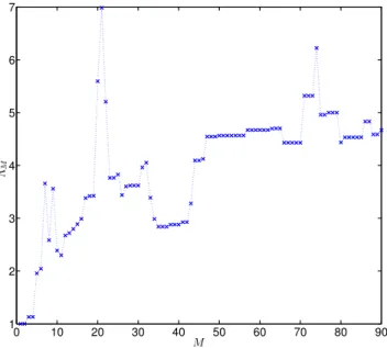 Figure 5: The Lebesgue constant Λ M for Example 2.