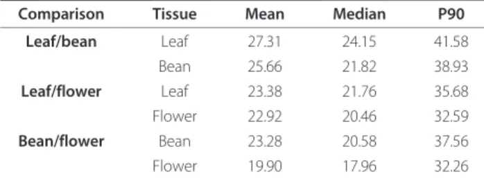 Figure 4 Transcriptome divergence between the three tissues (flower/leaf/mature bean)