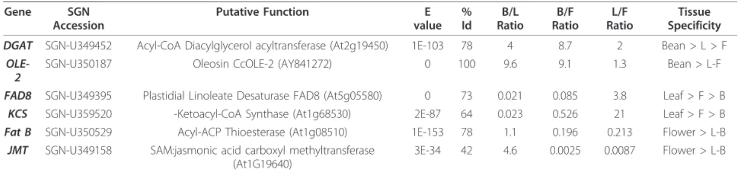Table 3 Expression Patterns of a few Genes Involved in Well-Characterized Lipid Biosynthetic Pathways