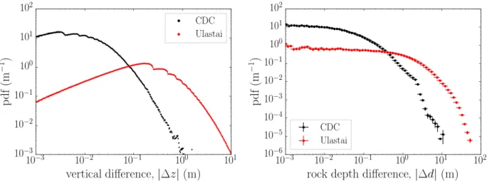 Figure 9: Statistics of the modelling differences when using triangular facets or a bilinear interpo- interpo-lation