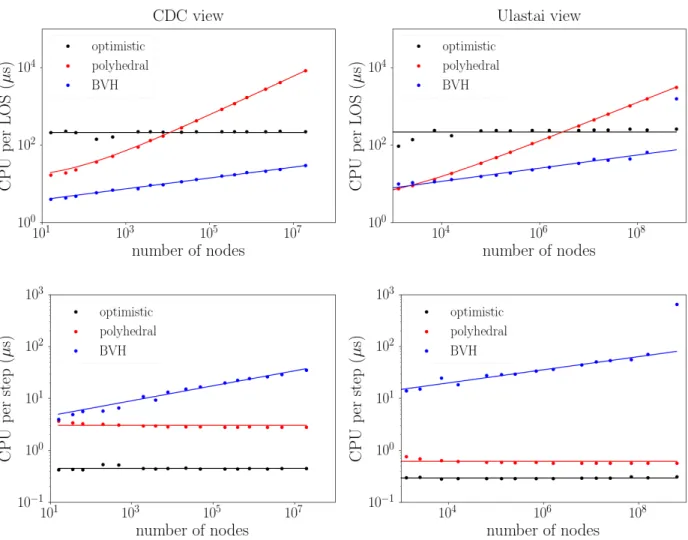 Figure 10: CPU time (µs) as function of the number of grid nodes. Black: optimistic algorithm.