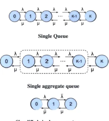 Figure 2-1:  Aggregating  the state space  of a single  queue  to three aggregate  states (Osorio and Wang,  2012)