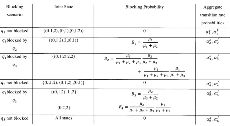 Table 2-1:  All  blocking  scenarios  with joint states, blocking  probabilities, and aggregate  transition rate probabilities
