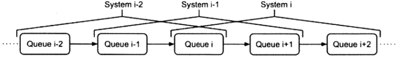 Figure 2-2:  Decomposing  the network to overlapping  sub-networks  of three tandem queues  (Osorio and Wang,  2012)