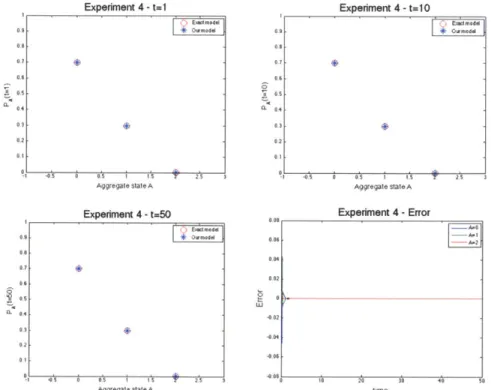 Figure  3-4: Result of experiment 4 at t=1,10, 50 and the errors for each aggregate state as a function  of time
