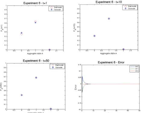 Figure 3-7: Results  of experiment aggregate  state Experiment  7 - t=1OIts  Owmodsl080.70 6I 040.30 20 5 -5 2.5Aggregate state A.00, Experiment 7 - Error.6A me 4time