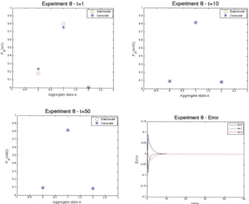 Figure 3-8:  Results of experiment 8 at t=1,10 and the errors for each aggregate state as a function  of time
