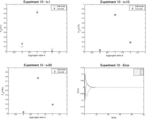 Figure 3-10: Results  of experiment 10 at t=1,10  and the errors for each aggregate  state as a function  of time