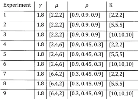 Table 3-2:  Experiments to test a three-queue  network