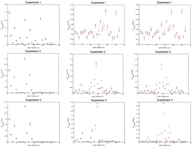 Figure  3-11:  Results of experiments  1,2,3  for the 3  joint queue-length distributions with service rate y  =  [2,2,2] at t=1,10,50