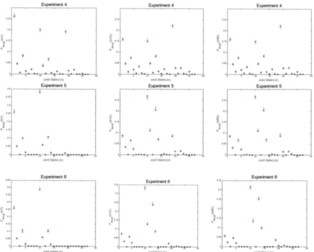 Figure 3-12:  Results of experiments  4,5,6 for the distributions with service  rate P  =  [2,4,6]