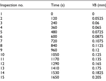 Figure 3 shows the analysis of the logarithmic relia- relia-bility function (log minus log plot)
