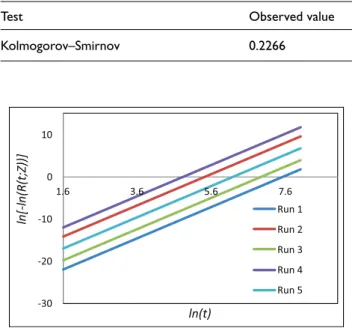 Figure 3. Logarithmic reliability function plot for each run.