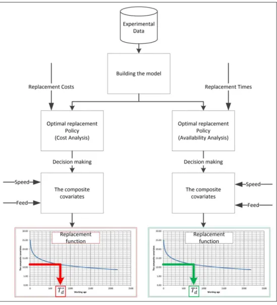 Figure 7. Finding the optimal replacement time in cost and availability analysis.