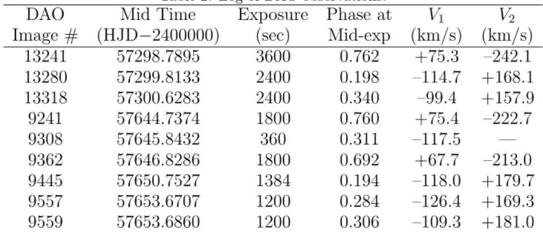 Table 2: Log of DAO observations.