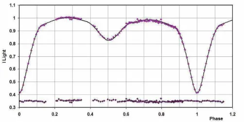 Figure 5. I light curves for BN Peg (solution C) – data, WD fit, and residuals.