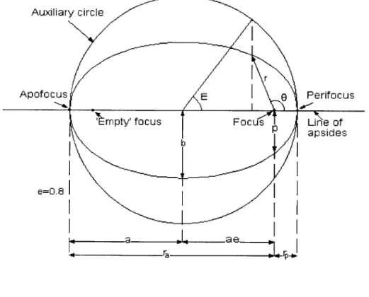 Figure  5:  Model  of the Elliptical  Orbit  (Berthoud)