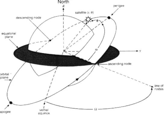 Figure  7:  Model  of the  Orbital  Plane with Respect  to Earth  (Levine)