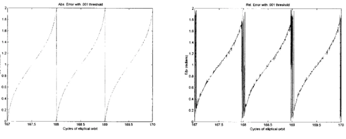 Figure  8:  Comparison  of Relative  Error vs.  Absolute Error