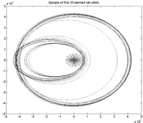 Figure  9:  Samples  of Elliptical  Orbit in 2-Dimensions