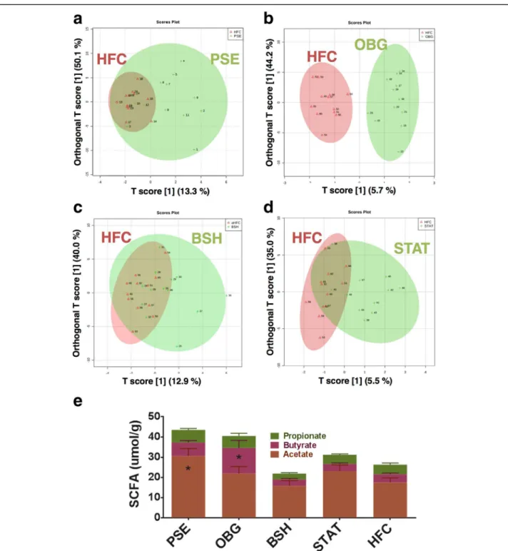 Fig. 3 Effect of cardiovascular disease interventions on the hosted cecal and fecal metabolome