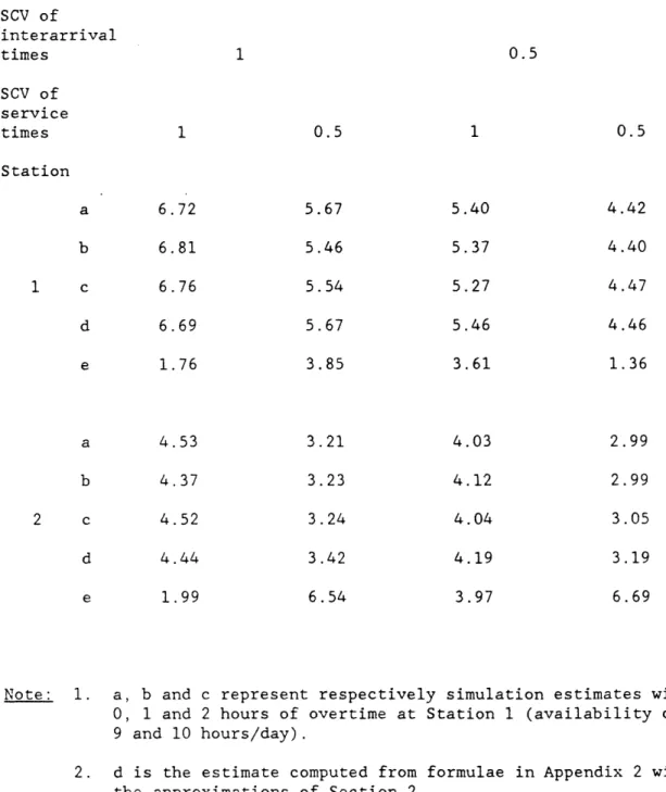 Table  3.3  Estimates  of the  Mean Number of Jobs SCV  of interarrival times SCV  of service times 1 0.5 1 0.51 0.5 Station a b 1  c d e a b 2 Note: c de 1