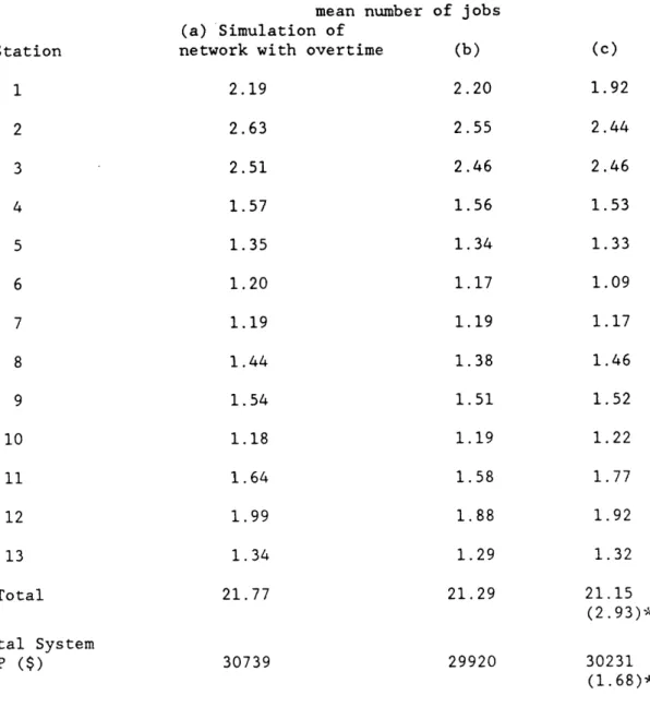 Table 3.5  Results  of Tests  with  10  Product.  13  Station Network mean number
