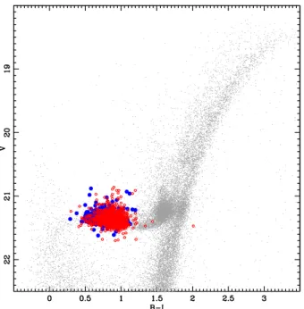 Fig. 1. V, B − I colour-magnitude diagram. Blue dots and red open circles mark RRc and RRab, respectively.