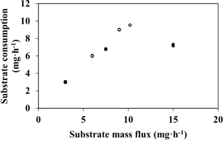 Figure 5. Substrate mass flux effect on DMP degradation in an EMR used in a continuous  dead-end filtration configuration (DMP in 50 mM citrate-phosphate buffer pH 4 with   0.1 mM CuSO 4 , T = 40 °C, membrane pore diameter: 0.2 μm) (reactor fed with 100  m