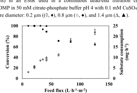 Figure 3. Feed flux effect on DMP conversion (closed symbols) and substrate consumption  (open symbols) in an EMR used in a continuous dead-end filtration configuration   (100 mg·L −1  DMP in 50 mM citrate-phosphate buffer pH 4 with 0.1 mM CuSO 4 , T = 40 