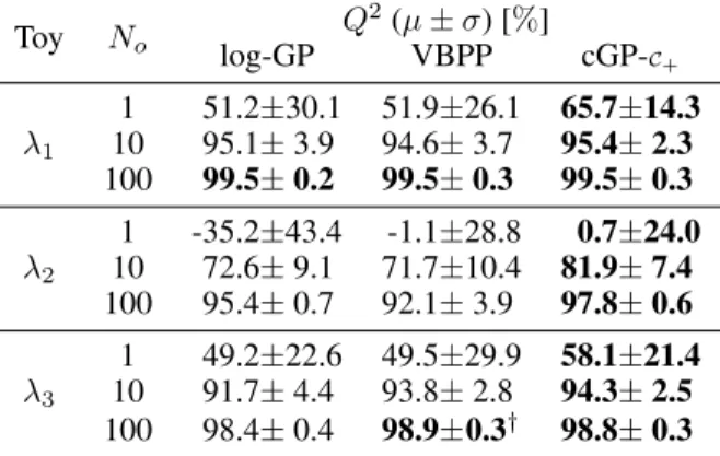 Table 1: Q 2 results for the toy examples of Figure 2, averaged over 20 ( † 10) replicates