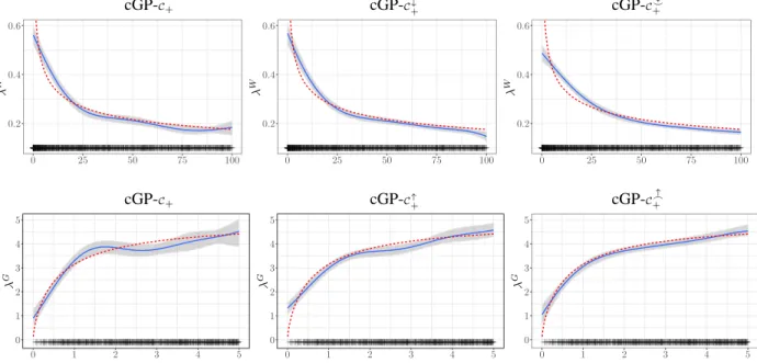 Figure 3: Renewal inference examples under different inequality constraints using N o = 100 and m = 100