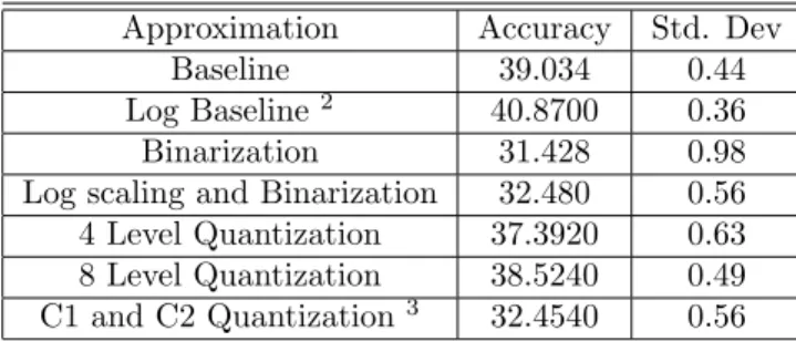 Table 6: Comparative results of diﬀerent approximations. All numbers are in percentages