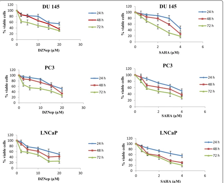 Figure 7 Effects of DZNep and SAHA on cell viability. DU145, PC3 and LNCaP cells were treated with DZNep (2 – 20 μ M) and SAHA (0.5-4 μ M) for 24 h, 48 h and 72 h
