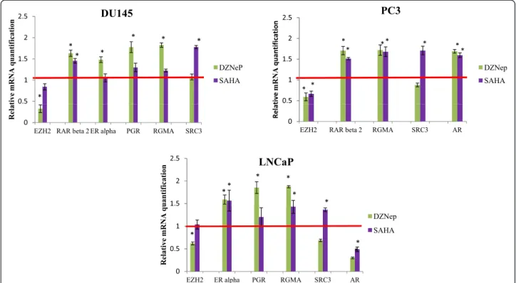 Figure 8 DZNep and SAHA effects on prostate cancer cell lines. Total RNAs were isolated from PC3, DU145 and LNCaP cells treated with 2 μ M SAHA and 10 μ M DZNep for 72 h