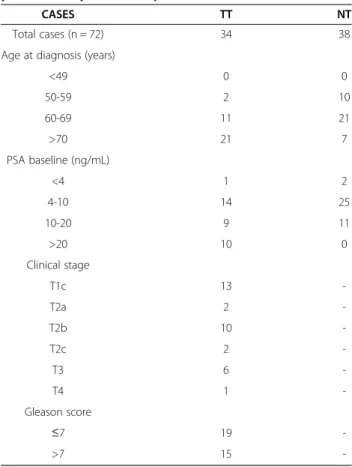Table 4 Summary of clinicopathological parameters in prostate samples for ChIP-qPCR