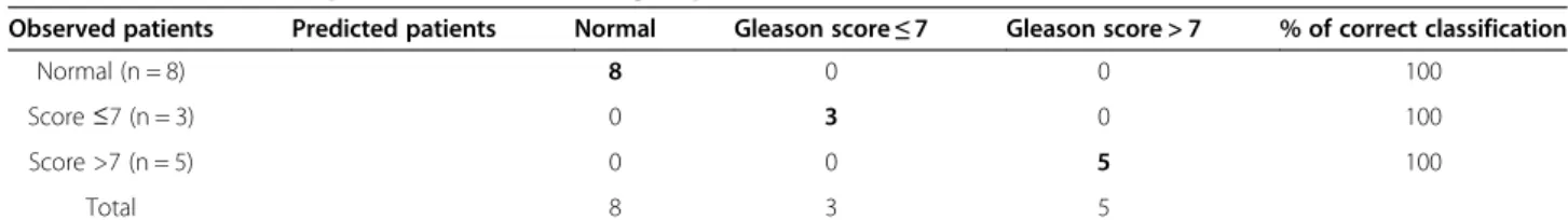 Table 3 Classification of patients with different groups (normal, Gleason score ≤ 7 and Gleason score &gt; 7)