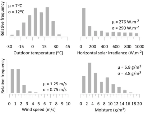 Figure 2: Environmental conditions during the data collection period (for the entire three years)