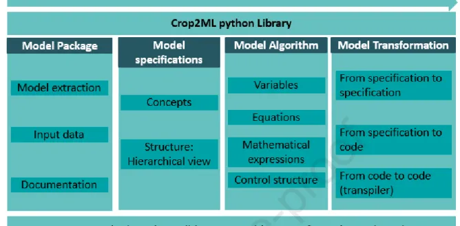 Fig. 10. Schematic representation of the Crop2ML framework showing Crop2ML model lifecycle from 434 