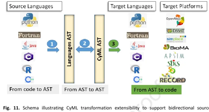 Fig.  11.  Schema  illustrating  CyML  transformation  extensibility  to  support  bidirectional  source 653 